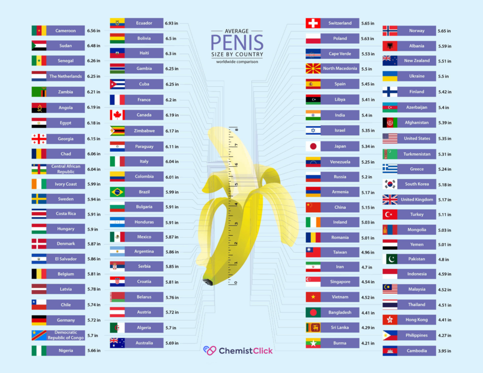 Average penis size by country