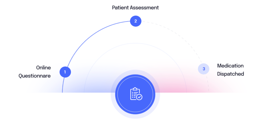 How the Chemist Click process works
