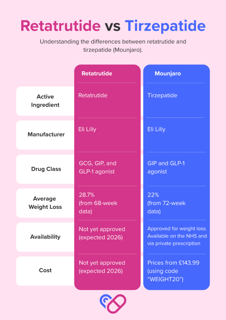 Retatrutide vs Mounjaro comparison table