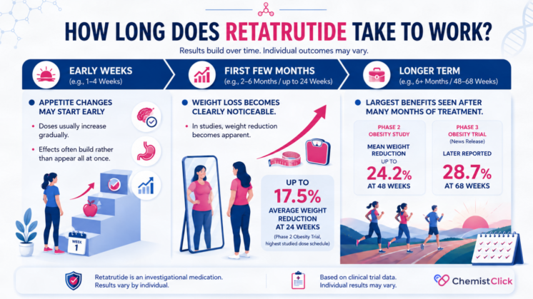 Infographic showing how long it takes for retatrutide to work