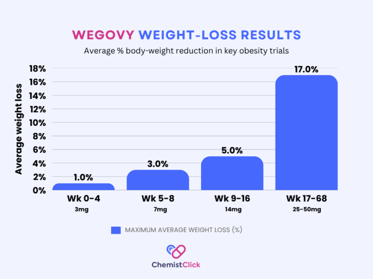 A graph showing Wegovy tablets weight loss results at certain time intervals