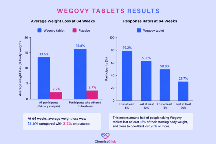 A graph showing a side by side comparison of wegovy tablets average weight loss, and also a percentage breakdown of how many people lost 5%, 10%, 15% and 20% of their starting weight