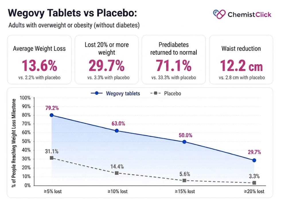 A graph showing the results of Wegovy tablets against a placebo over 64 weeks. 