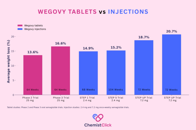 A graph comparing the results of Wegovy tablets vs injections