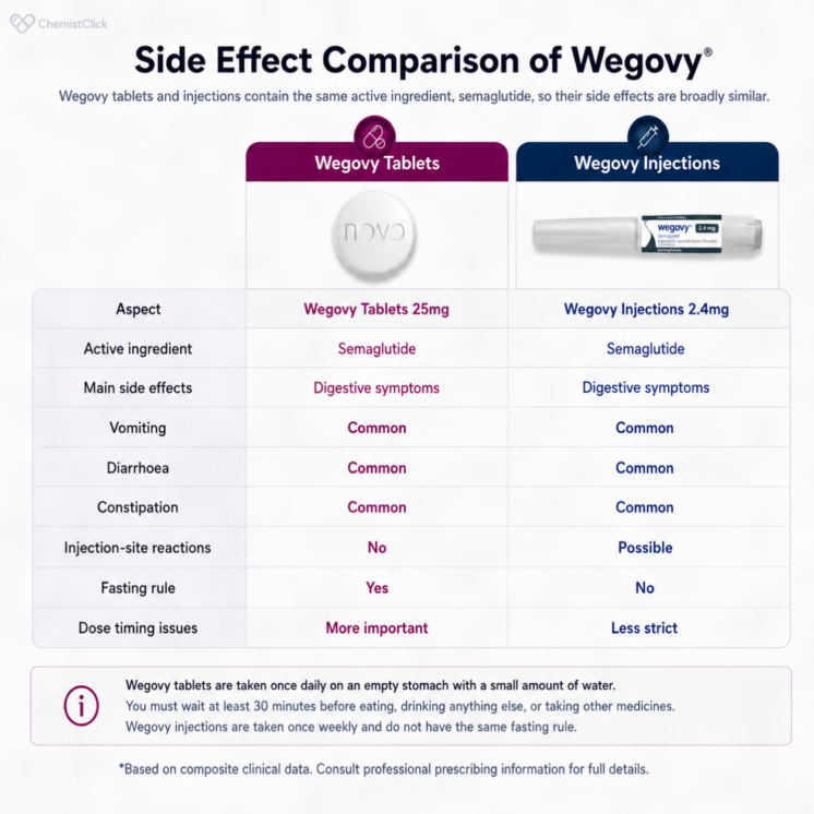 A table comparing the side effects of Wegovy tablets and Wegovy injections