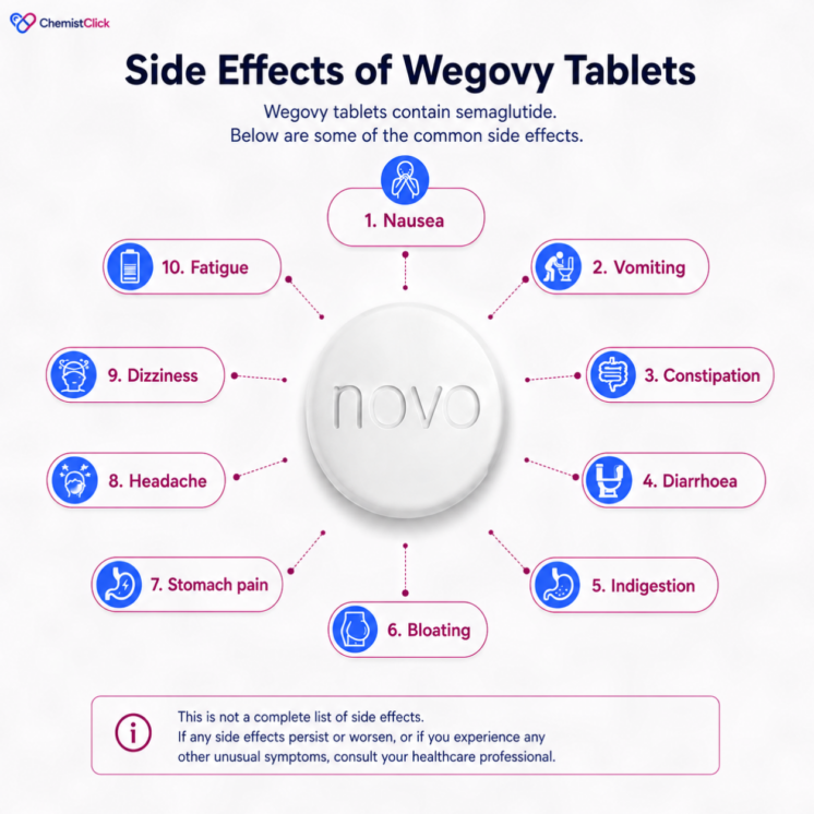 A wegovy tablet with the listed side effects surrounding the Wegovy tablet